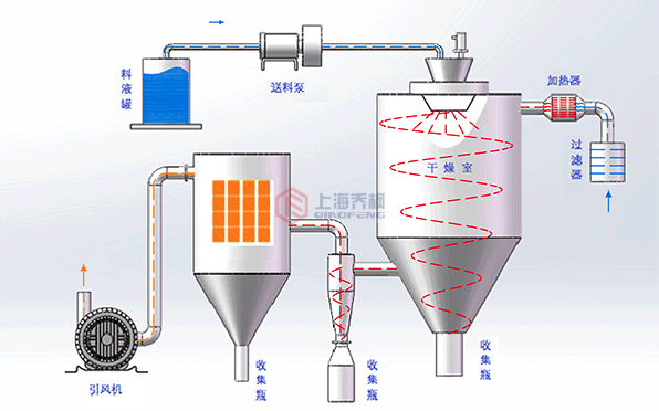 實(shí)驗(yàn)室用小型噴霧干燥機(jī)的架構(gòu)圖