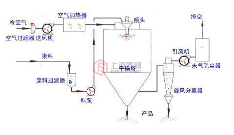 噴霧干燥機(jī)架構(gòu)圖